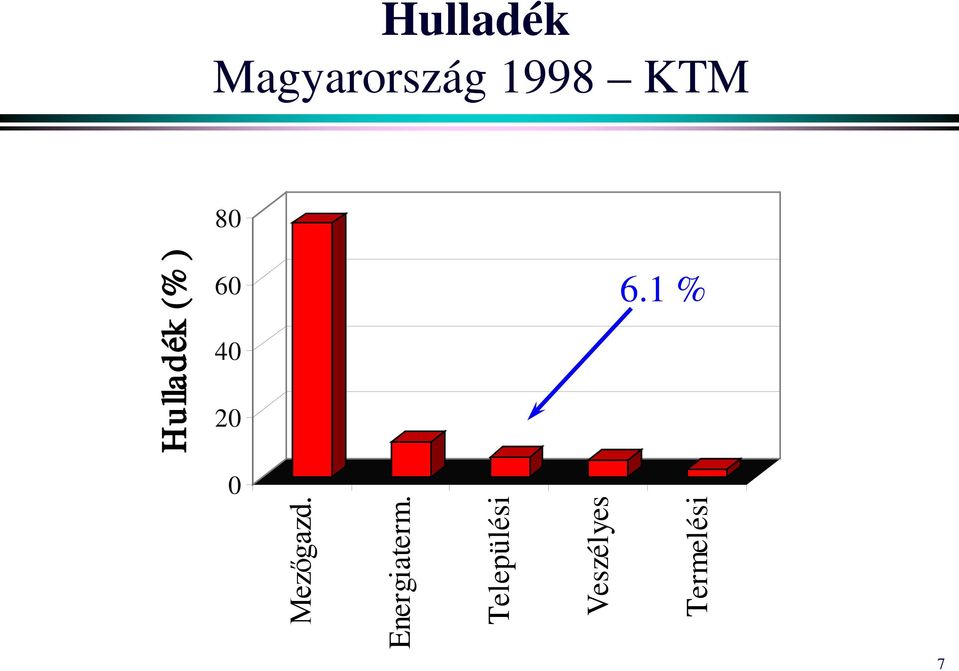 6.1 % 0 Mezőgazd. Energiaterm.
