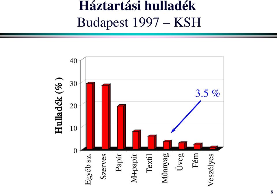 5 % 0 Egyéb sz.
