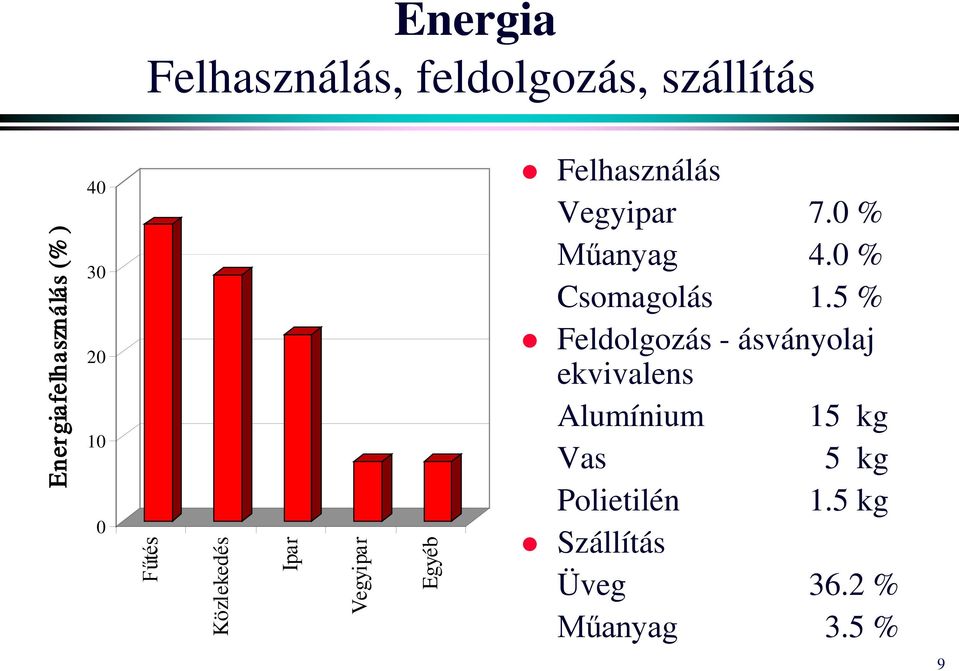 0 % Műanyag 4.0 % Csomagolás 1.