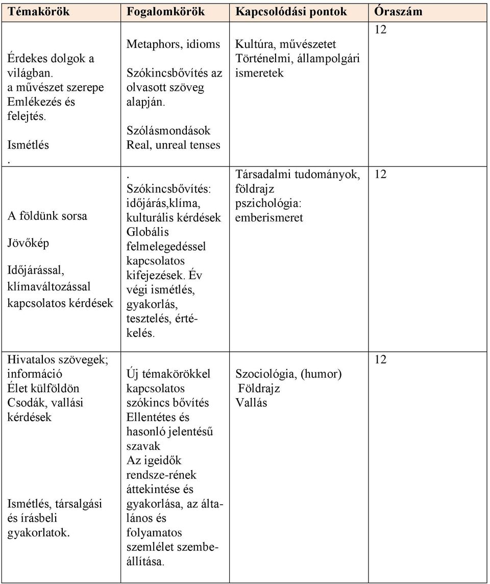 Szókincsbővítés: időjárás,klíma, kulturális kérdések Globális felmelegedéssel kapcsolatos kifejezések. Év végi ismétlés, gyakorlás, tesztelés, értékelés.