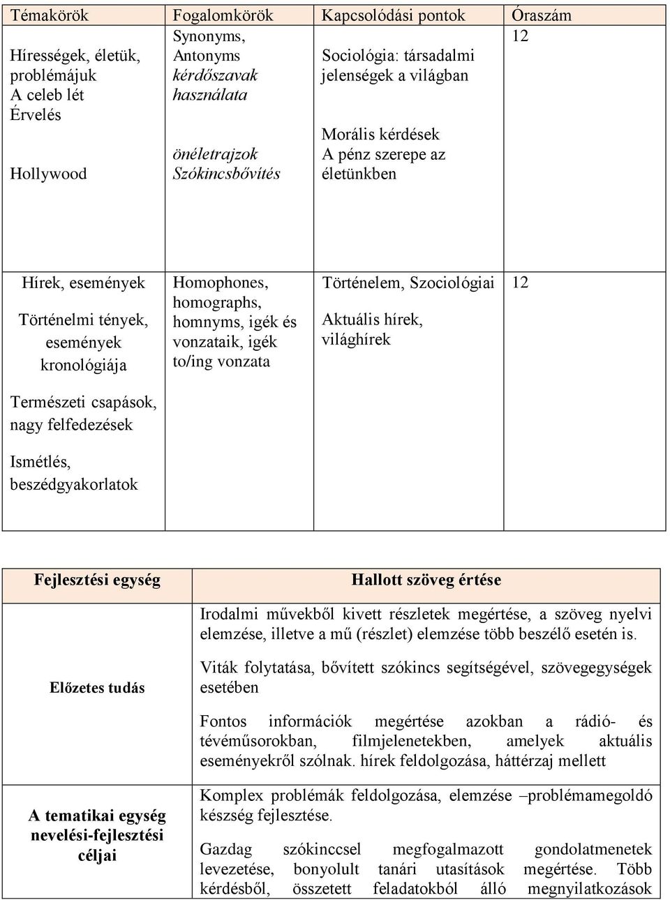 vonzata Történelem, Szociológiai Aktuális hírek, világhírek Természeti csapások, nagy felfedezések Ismétlés, beszédgyakorlatok Hallott szöveg értése Irodalmi művekből kivett részletek megértése, a