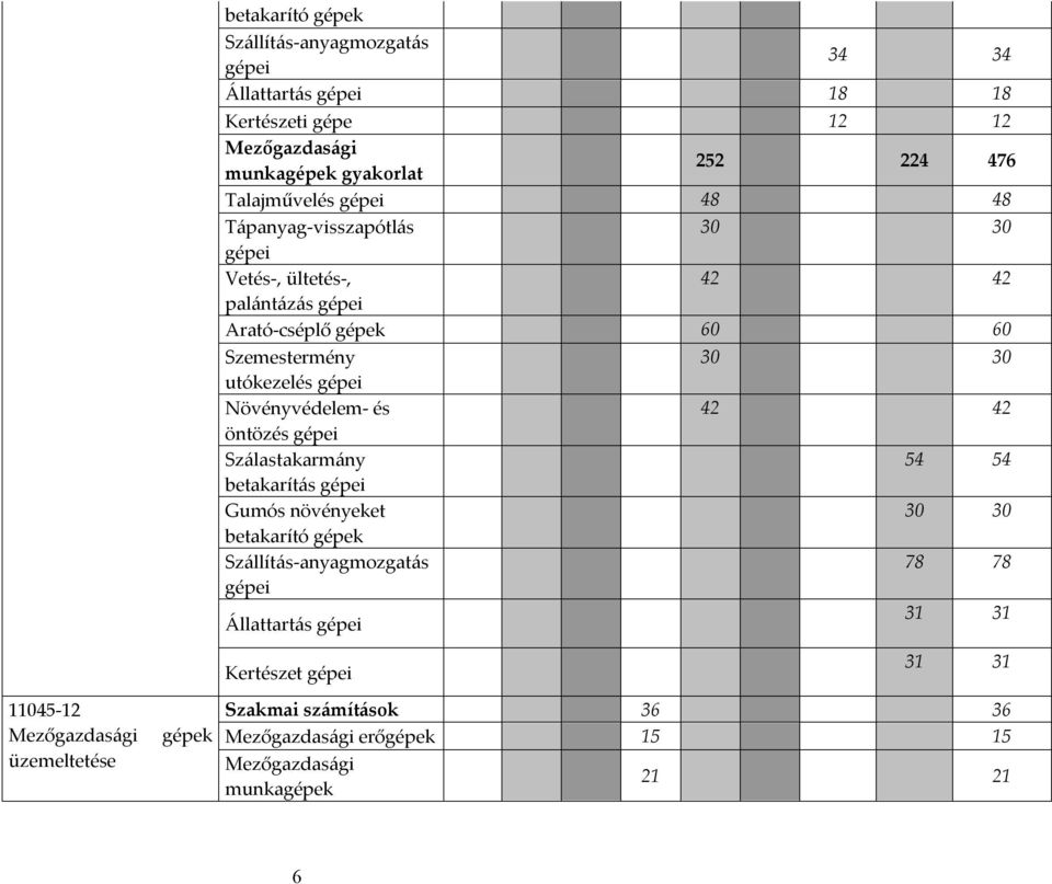 és öntözés gépei Szálastakarmány betakarítás gépei Gumós növényeket betakarító gépek Szállítás-anyagmozgatás gépei Állattartás gépei 30 30 42 42 54 54 30 30