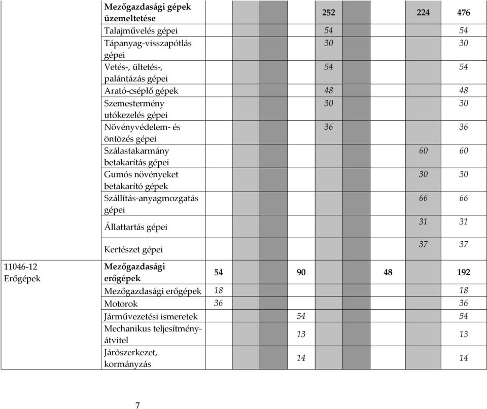 gépek Szállítás-anyagmozgatás gépei Állattartás gépei 30 30 36 36 60 60 30 30 66 66 31 31 Kertészet gépei 37 37 11046-12 Erőgépek Mezőgazdasági