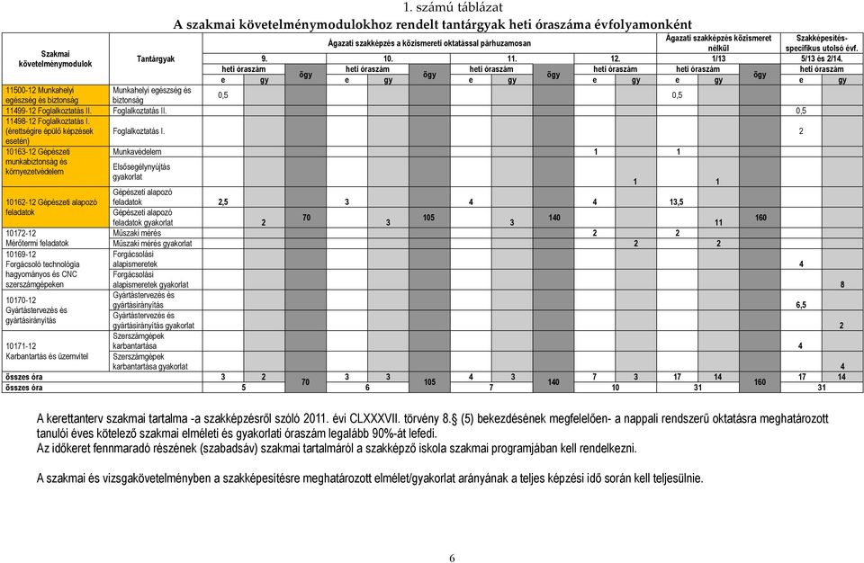 követelménymodulok heti óraszám heti óraszám heti óraszám heti óraszám heti óraszám heti óraszám ögy ögy ögy ögy e gy e gy e gy e gy e gy e gy 11500-12 Munkahelyi Munkahelyi egészség és egészség és