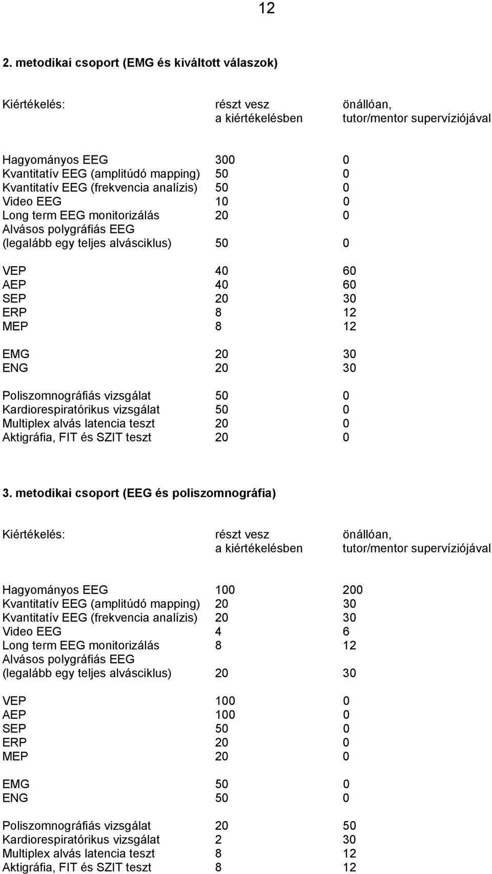12 EMG 20 30 ENG 20 30 Poliszomnográfiás vizsgálat 50 0 Kardiorespiratórikus vizsgálat 50 0 Multiplex alvás latencia teszt 20 0 Aktigráfia, FIT és SZIT teszt 20 0 3.