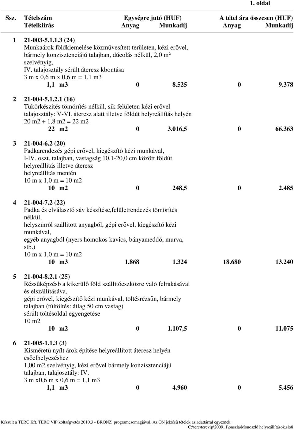 áteresz alatt illetve földút helyreállítás helyén 2 m2 + 1,8 m2 = 22 m2 22 m2 3.16,5 66.363 3 21-4-6.2 (2) Padkarendezés gépi erıvel, kiegészítı kézi munkával, I-IV. oszt.