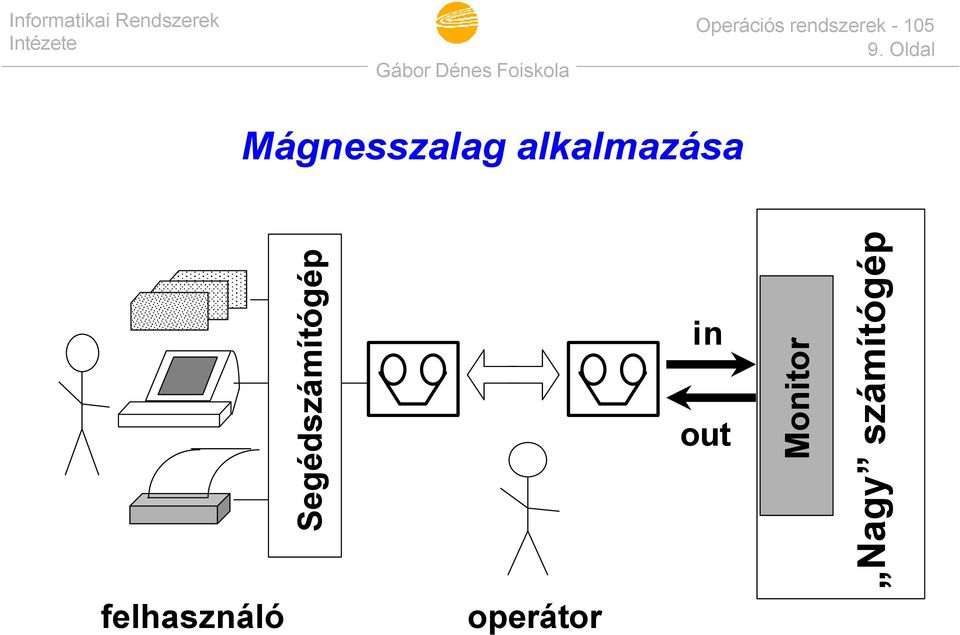 Segédszámítógép in out