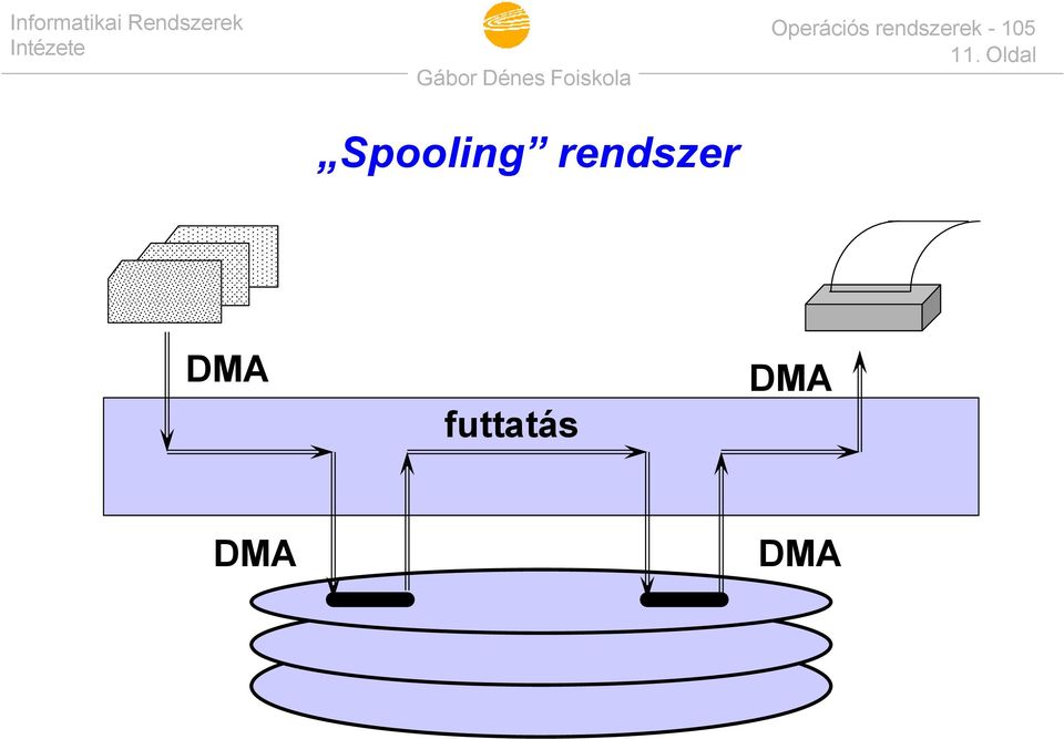 Oldal DMA