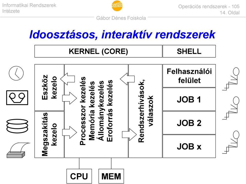 Memória kezelés Állománykezelés Eroforrás kezelés
