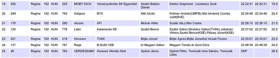 0 21 170 Regina 102 HUN 280 Alcone ÁFI Molnár Attila Szalár Ida,Löfler Csaba :26:15 :26:15 21.