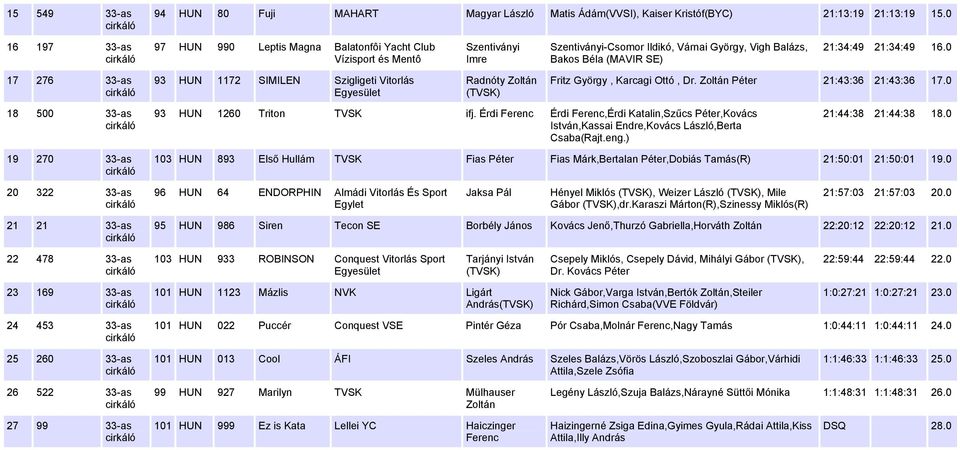 0 17 276 33-as 93 HUN 1172 SIMILEN Szigligeti Vitorlás Egyesület Radnóty Zoltán (TVSK) Fritz György, Karcagi Ottó, Dr. Zoltán Péter 21:43:36 21:43:36 17.0 18 500 33-as 93 HUN 1260 Triton TVSK ifj.