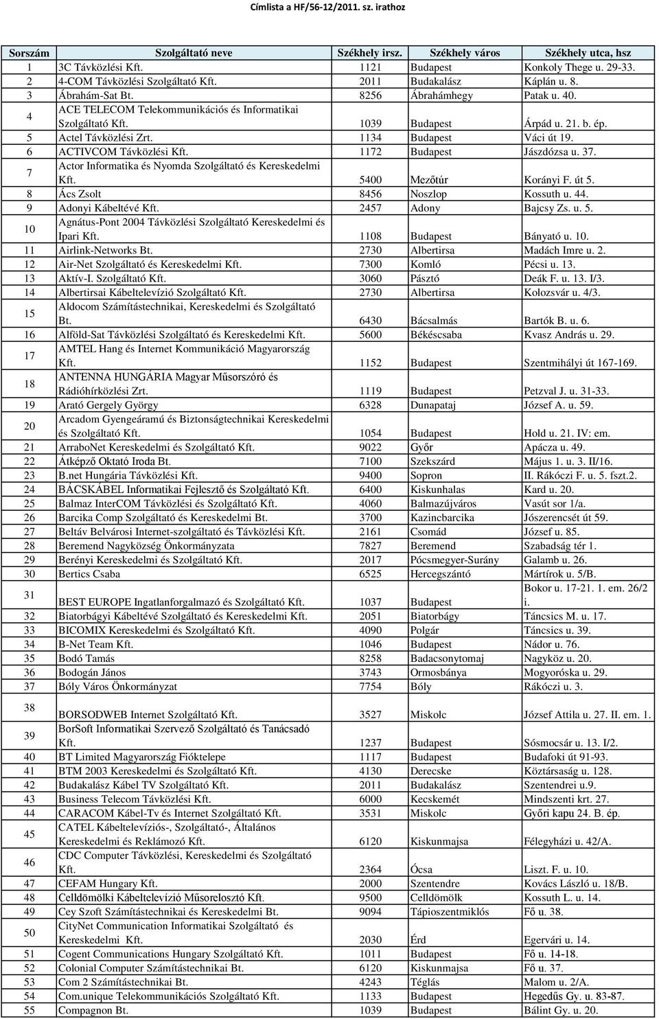 6 ACTIVCOM Távközlési Kft. 1172 Budapest Jászdózsa u. 37. 7 Actor Informatika és Nyomda Szolgáltató és Kereskedelmi Kft. 5400 Mezőtúr Korányi F. út 5. 8 Ács Zsolt 8456 Noszlop Kossuth u. 44.