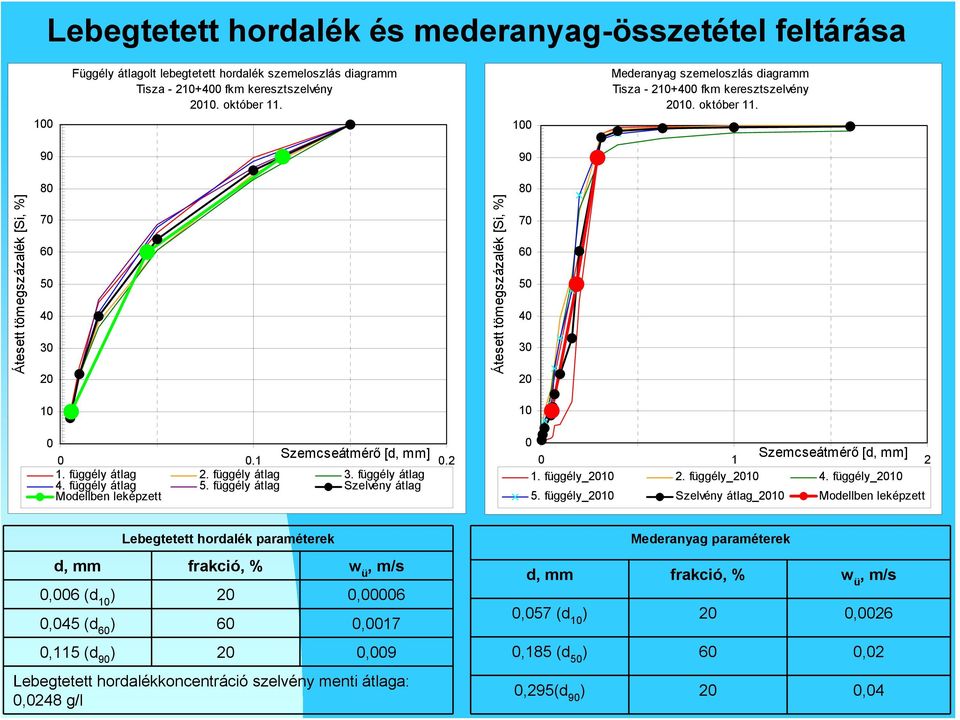 90 90 80 80 Átesett tömegszázalék [Si, %] 70 60 50 40 30 20 Átesett tömegszázalék [Si, %] 70 60 50 40 30 20 10 10 0 Szemcseátmérő [d, mm] 0 0.1 0.2 1. függély átlag 2. függély átlag 3.