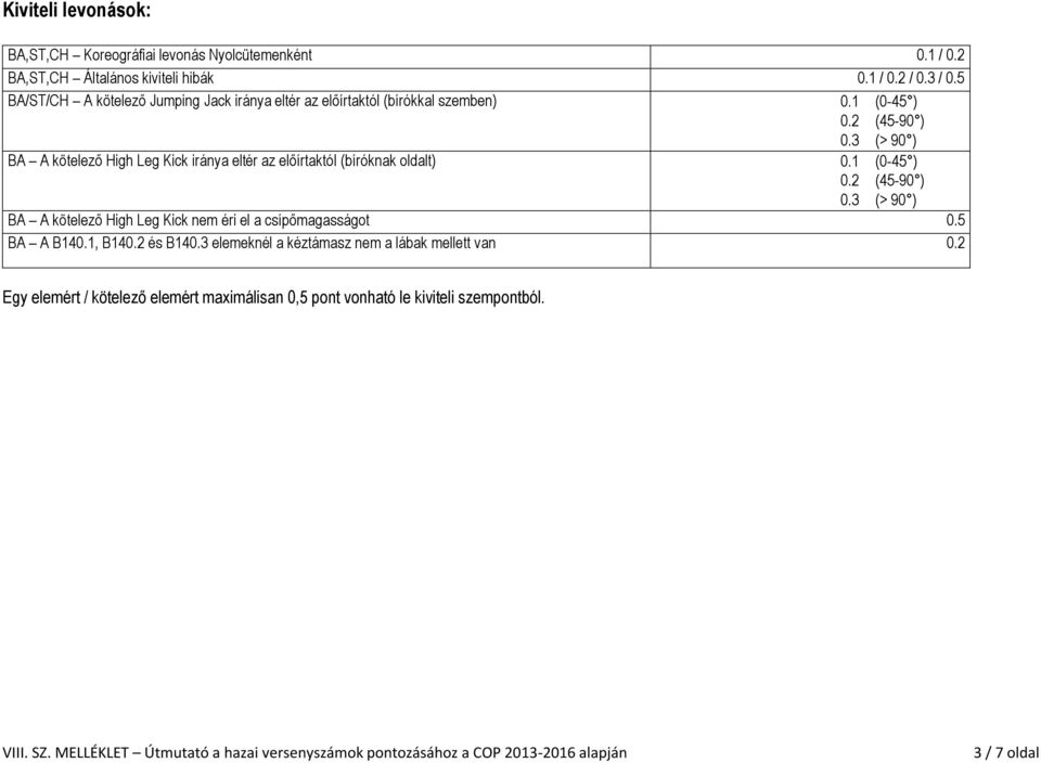 3 (> 90 ) BA A kötelező High Leg Kick iránya eltér az előírtaktól (bíróknak oldalt) 0.1 (0-45 ) 0.2 (45-90 ) 0.