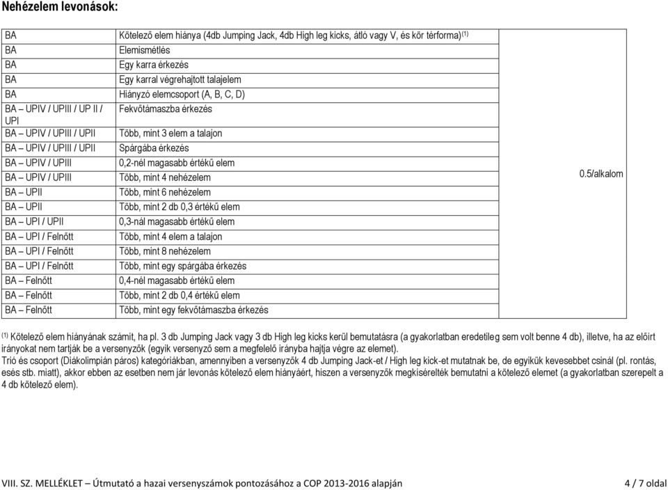 magasabb értékű elem BA UPIV / UPIII Több, mint 4 nehézelem BA UPII Több, mint 6 nehézelem BA UPII Több, mint 2 db 0,3 értékű elem BA UPI / UPII 0,3-nál magasabb értékű elem BA UPI / Felnőtt Több,