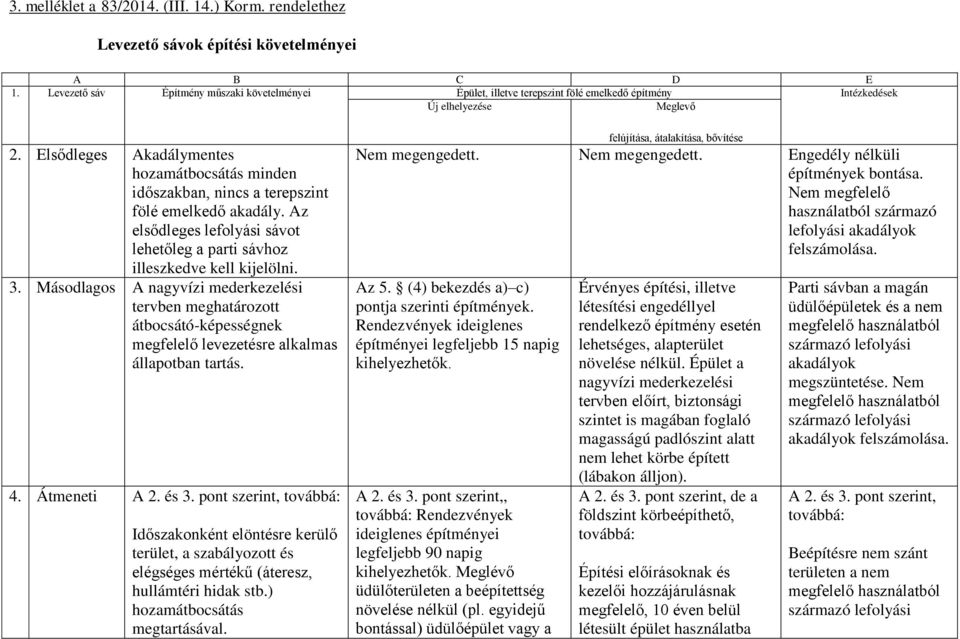 Elsődleges Akadálymentes hozamátbocsátás minden időszakban, nincs a terepszint fölé emelkedő akadály. Az elsődleges lefolyási sávot lehetőleg a parti sávhoz illeszkedve kell kijelölni. 3.