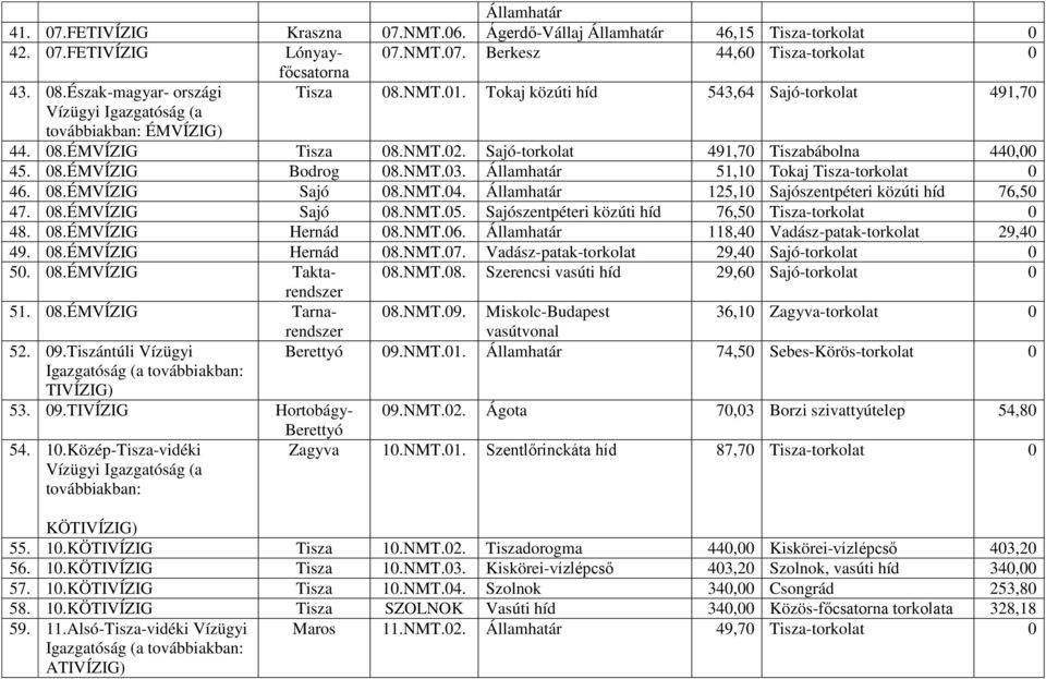 Sajó-torkolat 491,70 Tiszabábolna 440,00 45. 08.ÉMVÍZIG Bodrog 08.NMT.03. Államhatár 51,10 Tokaj Tisza-torkolat 0 46. 08.ÉMVÍZIG Sajó 08.NMT.04. Államhatár 125,10 Sajószentpéteri közúti híd 76,50 47.