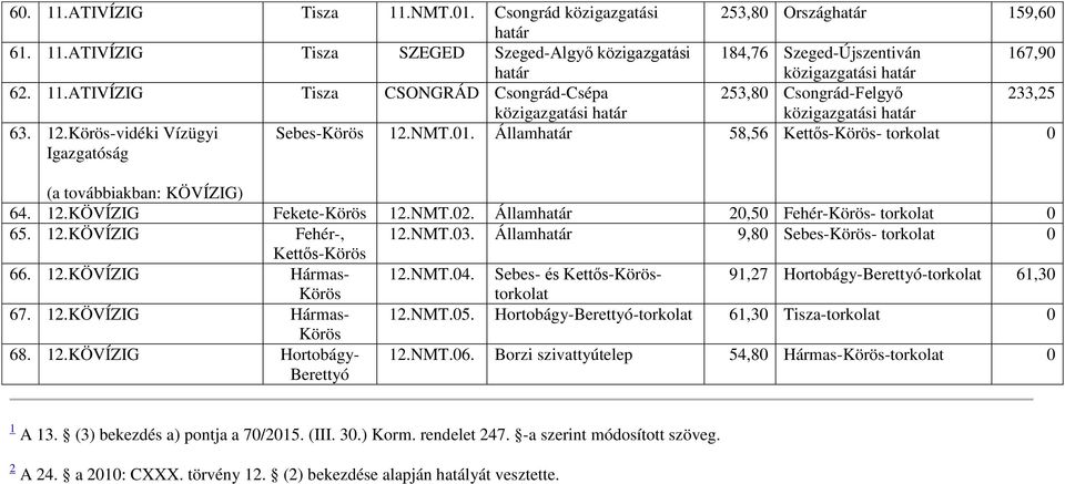 Államhatár 58,56 Kettős-Körös- torkolat 0 (a továbbiakban: KÖVÍZIG) 64. 12.KÖVÍZIG Fekete-Körös 12.NMT.02. Államhatár 20,50 Fehér-Körös- torkolat 0 65. 12.KÖVÍZIG Fehér-, 12.NMT.03.