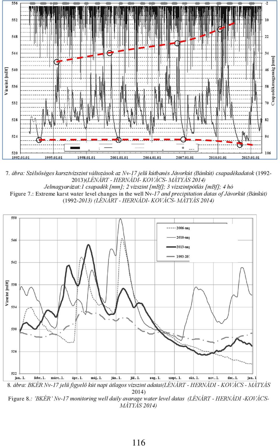 Jelmagyarázat:1 csapadék [mm]; 2 vízszint [mbf]; 3 vízszintpótlás [mbf]; 4 hó Figure 7.