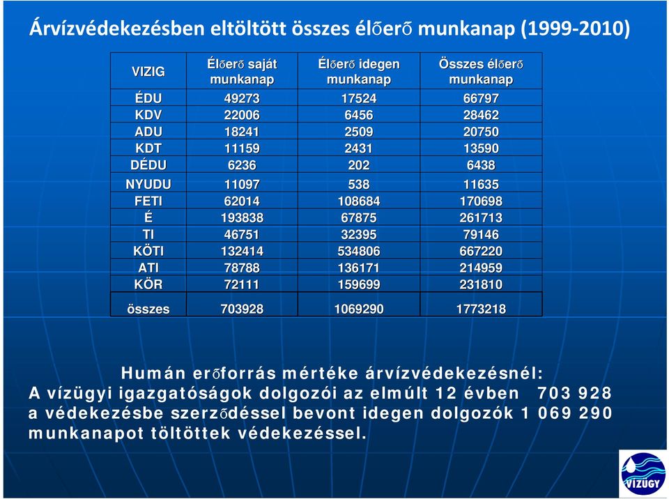 46751 32395 79146 KÖTI 132414 534806 667220 ATI 78788 136171 214959 KÖR 72111 159699 231810 összes 703928 1069290 1773218 Humán erőforrás mértéke