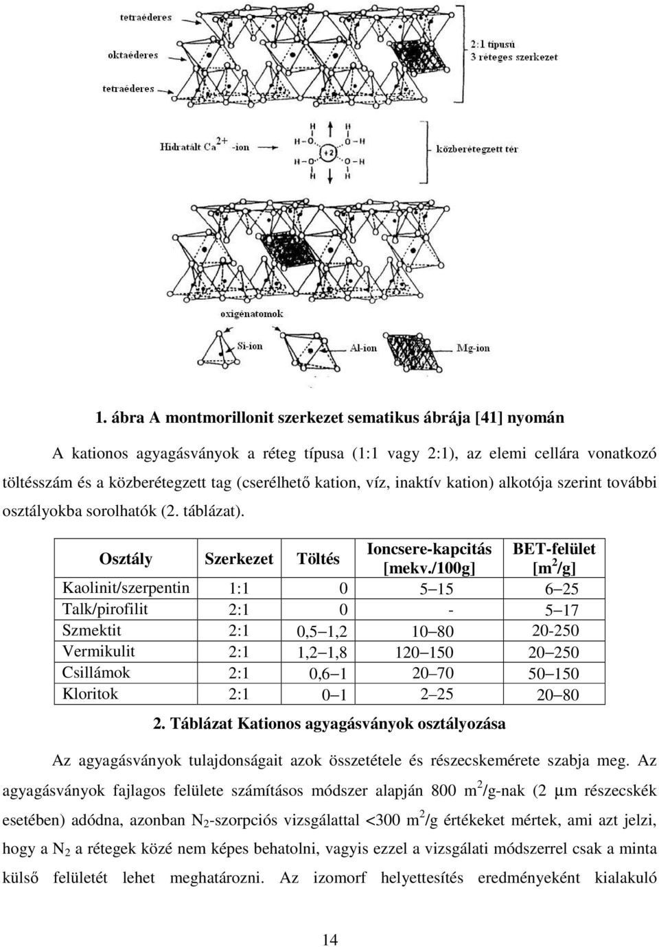 /100g] [m 2 /g] Kaolinit/szerpentin 1:1 0 5 15 6 25 Talk/pirofilit 2:1 0-5 17 Szmektit 2:1 0,5 1,2 10 80 20-250 Vermikulit 2:1 1,2 1,8 120 150 20 250 Csillámok 2:1 0,6 1 20 70 50 150 Kloritok 2:1 0 1