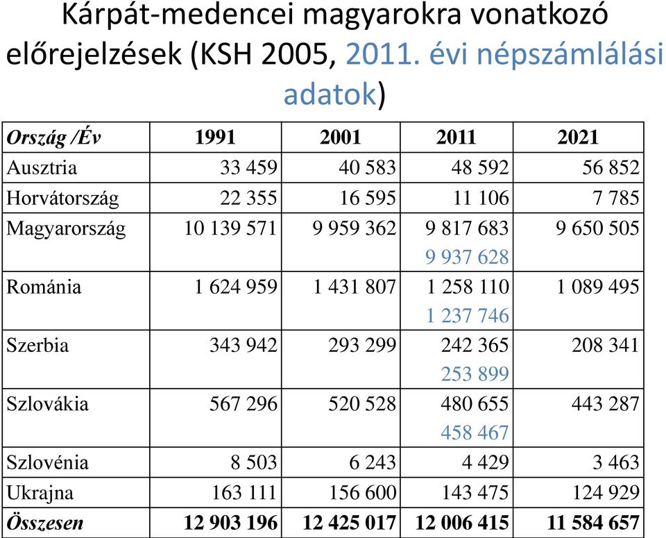 Magyarország 10 139 571 9 959 362 9 817 683 9 650 505 9 937 628 Románia 1 624 959 1 431 807 1 258 110 1 089 495 1 237 746 Szerbia 343