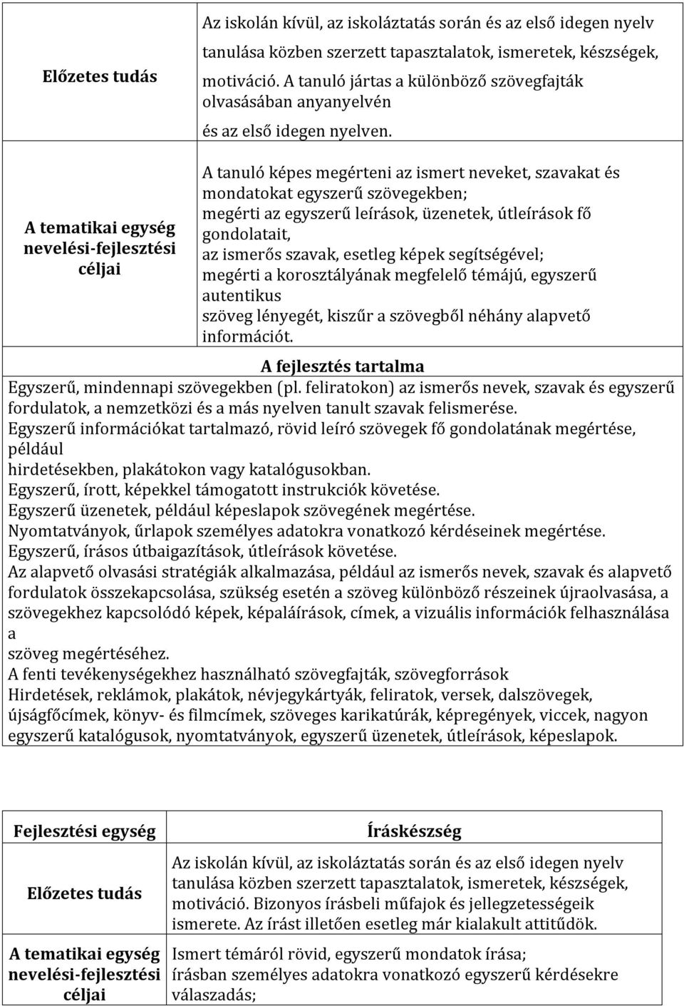 A tematikai egység nevelési-fejlesztési A tanuló képes megérteni az ismert neveket, szavakat és mondatokat egyszerű szövegekben; megérti az egyszerű leírások, üzenetek, útleírások fő gondolatait, az