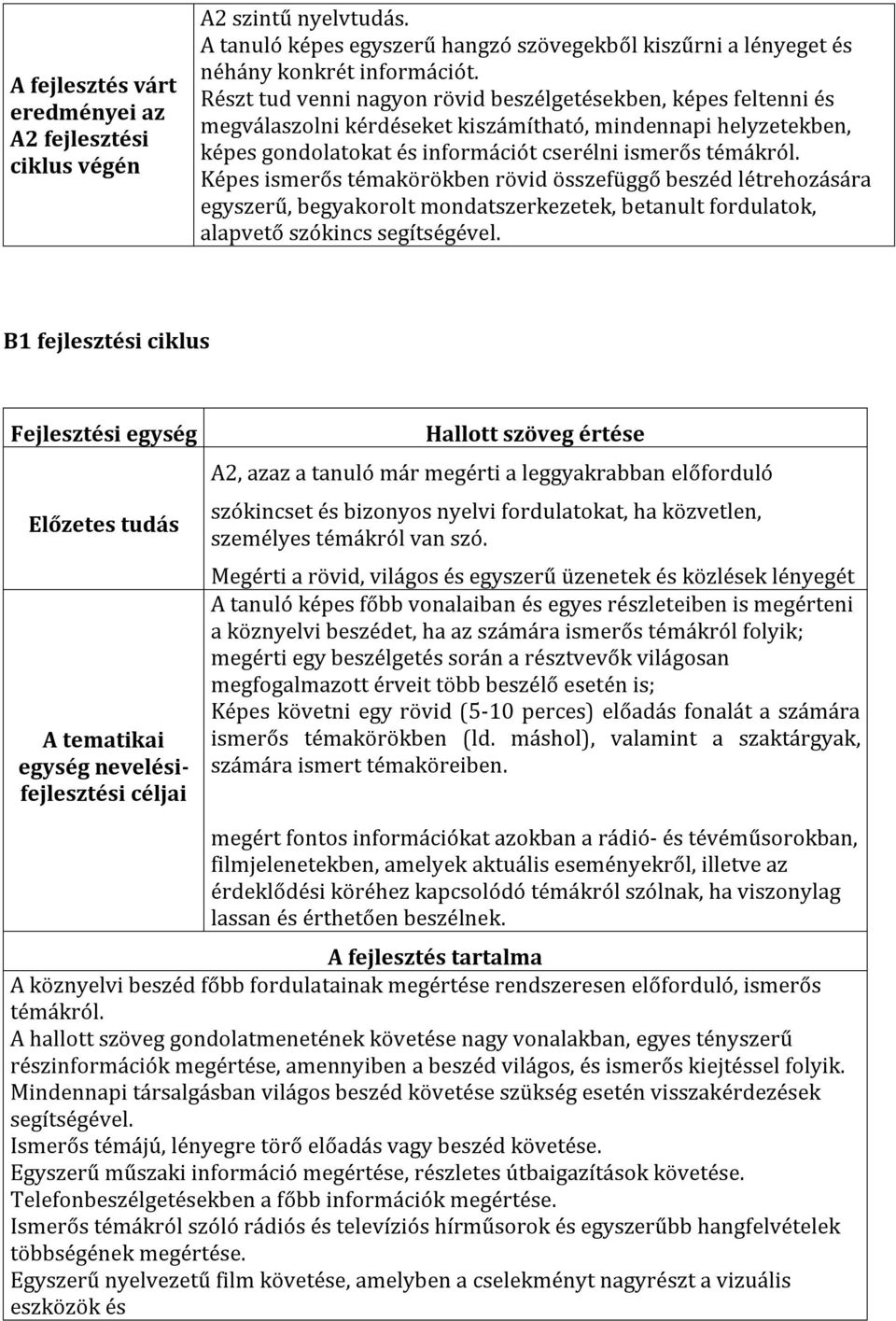 Képes ismerős témakörökben rövid összefüggő beszéd létrehozására egyszerű, begyakorolt mondatszerkezetek, betanult fordulatok, alapvető szókincs segítségével.