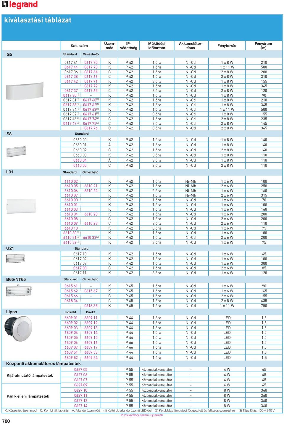 155 0617 72 K IP 42 1 óra Ni-Cd 1 x 8 W 345 0617 37 0617 65 C IP 42 3 óra Ni-Cd 2 x 8 W 120 0617 30 (1) K IP 42 1 óra Ni-Cd 1 x 8 W 90 0617 31 (1) 0617 60 (1) K IP 42 1 óra Ni-Cd 1 x 8 W 210 0617 33