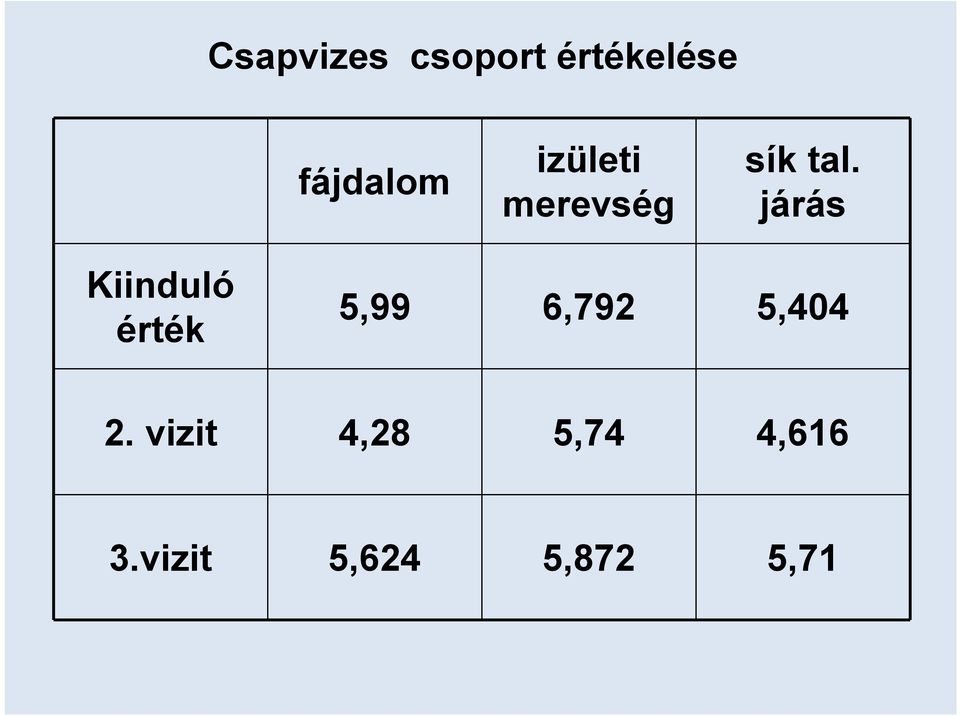 járás Kiinduló érték 5,99 6,792 5,404