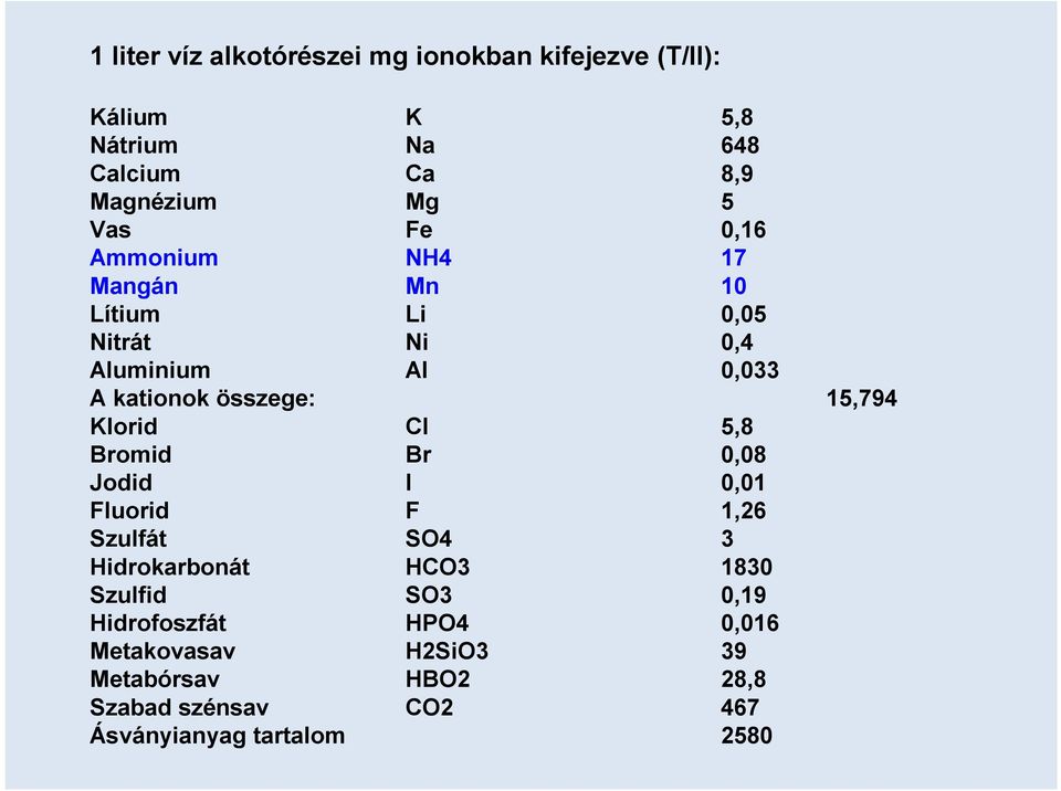 15,794 Klorid Cl 5,8 Bromid Br 0,08 Jodid I 0,01 Fluorid F 1,26 Szulfát SO4 3 Hidrokarbonát HCO3 1830 Szulfid SO3