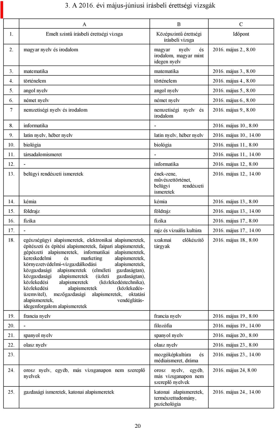 angol nyelv angol nyelv 2016. május 5., 8.00 6. német nyelv német nyelv 2016. május 6., 8.00 7 nemzetiségi nyelv és irodalom nemzetiségi nyelv és irodalom 2016. május 9., 8.00 8. informatika - 2016.