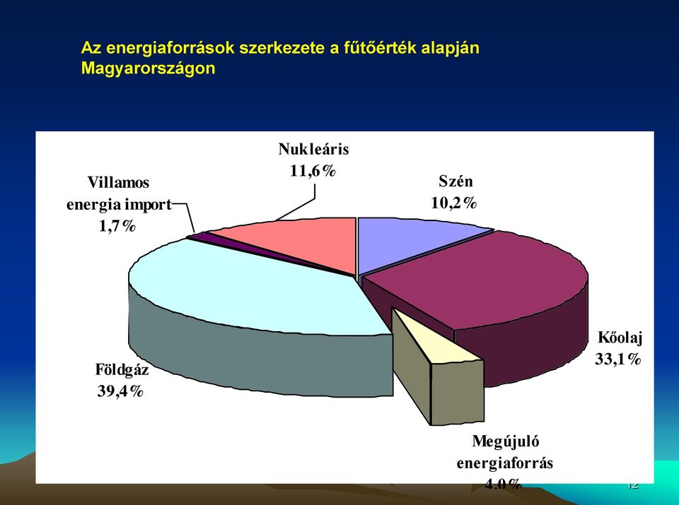 11,6% Szén 10,2% Földgáz 39,4% Kőolaj 33,1% Az