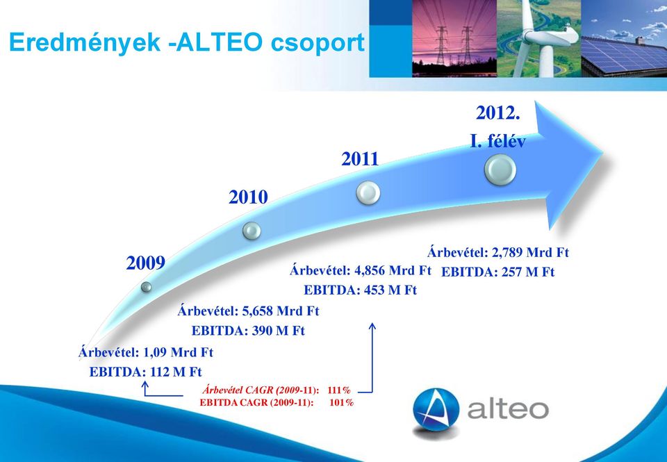 5,658 Mrd Ft EBITDA: 390 M Ft Árbevétel CAGR (2009-11): 111% EBITDA