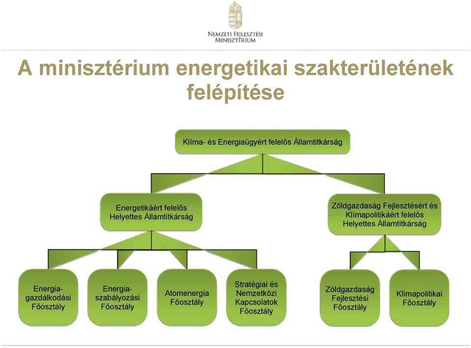 Helyettes Államtitkárság Energiagazdálkodási Főosztály Energiaszabályozási Főosztály Atomenergia