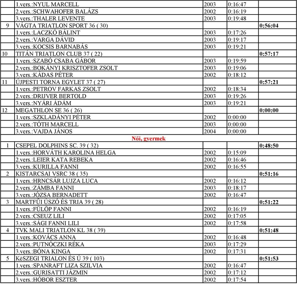 vers.:PETROV FARKAS ZSOLT 2002 0:18:34 2.vers.:DRIJVER BERTOLD 2003 0:19:26 3.vers.:NYÁRI ÁDÁM 2003 0:19:21 12 MEGATHLON SE 36 ( 26) 0:00:00 1.vers.:SZKLADÁNYI PÉTER 2002 0:00:00 2.vers.:TÓTH MARCELL 2003 0:00:00 3.
