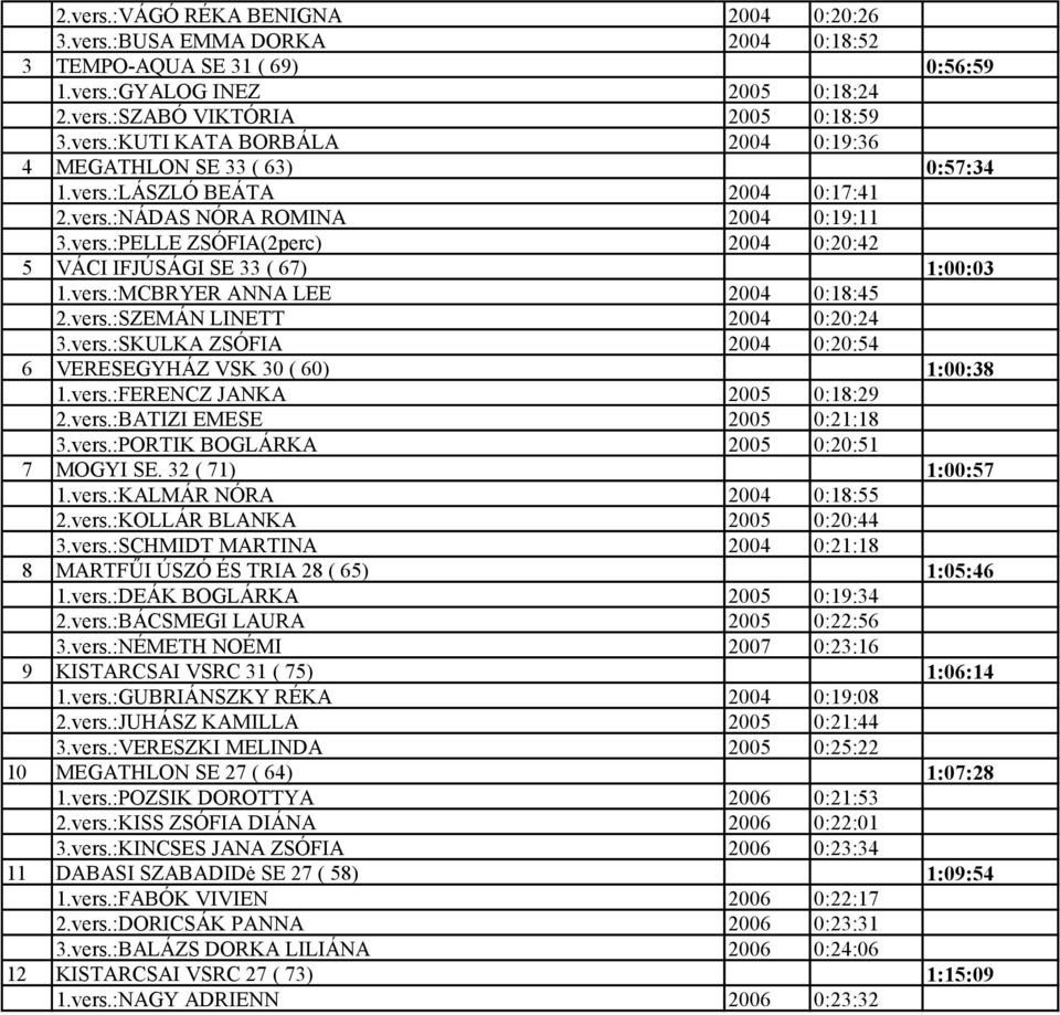 vers.:SKULKA ZSÓFIA 2004 0:20:54 6 VERESEGYHÁZ VSK 30 ( 60) 1:00:38 1.vers.:FERENCZ JANKA 2005 0:18:29 2.vers.:BATIZI EMESE 2005 0:21:18 3.vers.:PORTIK BOGLÁRKA 2005 0:20:51 7 MOGYI SE.