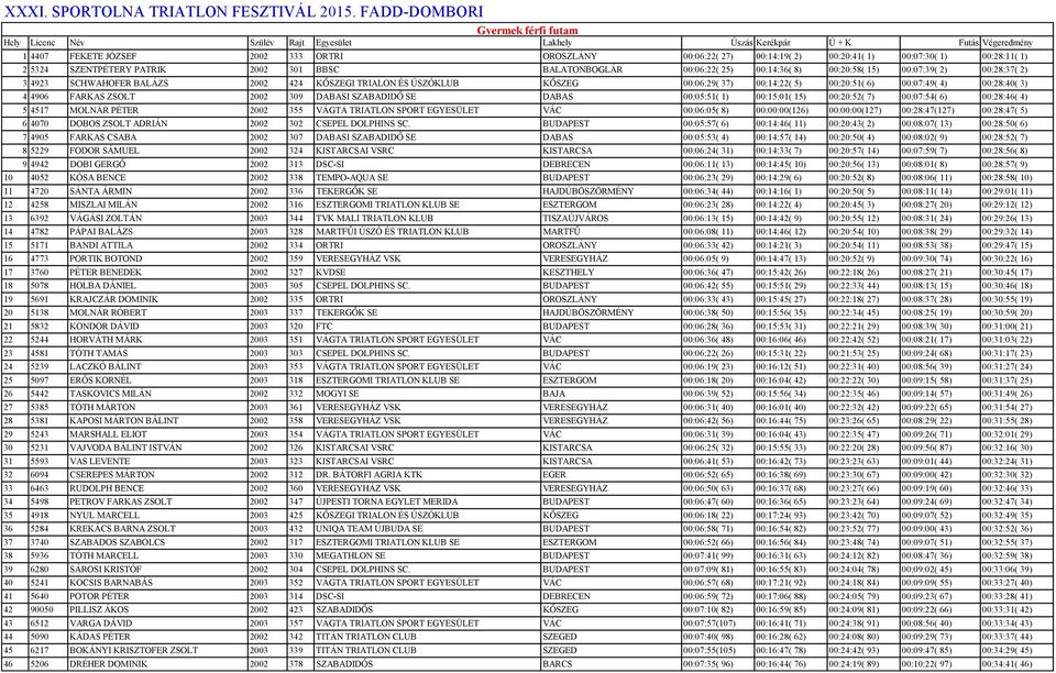 00:20:41( 1) 00:07:30( 1) 00:28:11( 1) 2 5324 SZENTPÉTERY PATRIK 2002 301 BBSC BALATONBOGLÁR 00:06:22( 25) 00:14:36( 8) 00:20:58( 15) 00:07:39( 2) 00:28:37( 2) 3 4923 SCHWAHOFER BALÁZS 2002 424