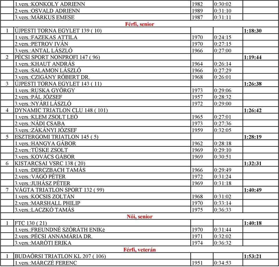 1968 0:26:01 3 ÚJPESTI TORNA EGYLET 143 ( 11) 1:26:38 1.vers.:RUSKA GYÖRGY 1973 0:29:06 2.vers.:PÁL JÓZSEF 1957 0:28:32 3.vers.:NYÁRI LÁSZLÓ 1972 0:29:00 4 DYNAMIC TRIATLON CLU 148 ( 101) 1:26:42 1.