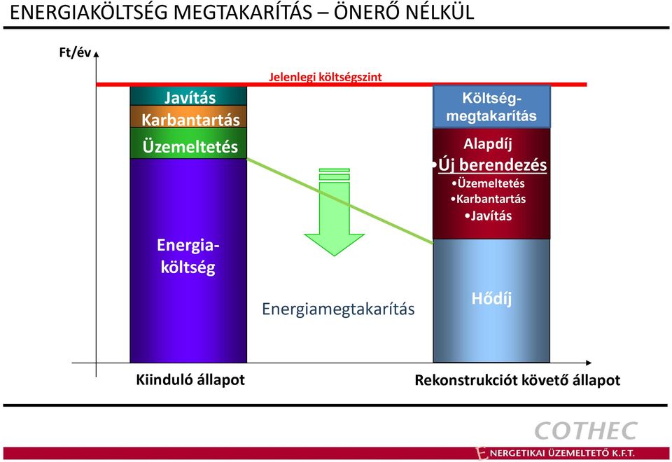 Jelenlegi költségszint Energiamegtakarítás Alapdíj Új berendezés