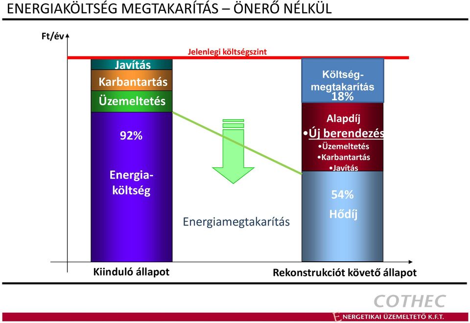 költségszint Energiamegtakarítás 18% Alapdíj Új berendezés