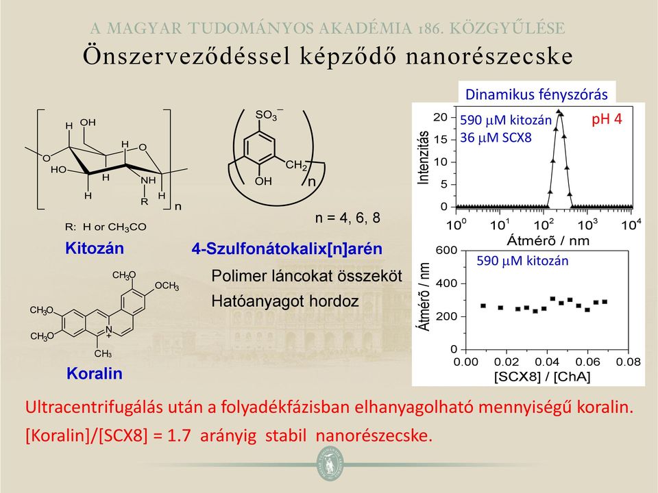 10 1 10 2 10 3 10 4 600 Átmérõ / nm 400 200 590 M kitozán CH3 Koralin 0 0 2 4 6 8 [SCX8] / [ChA]