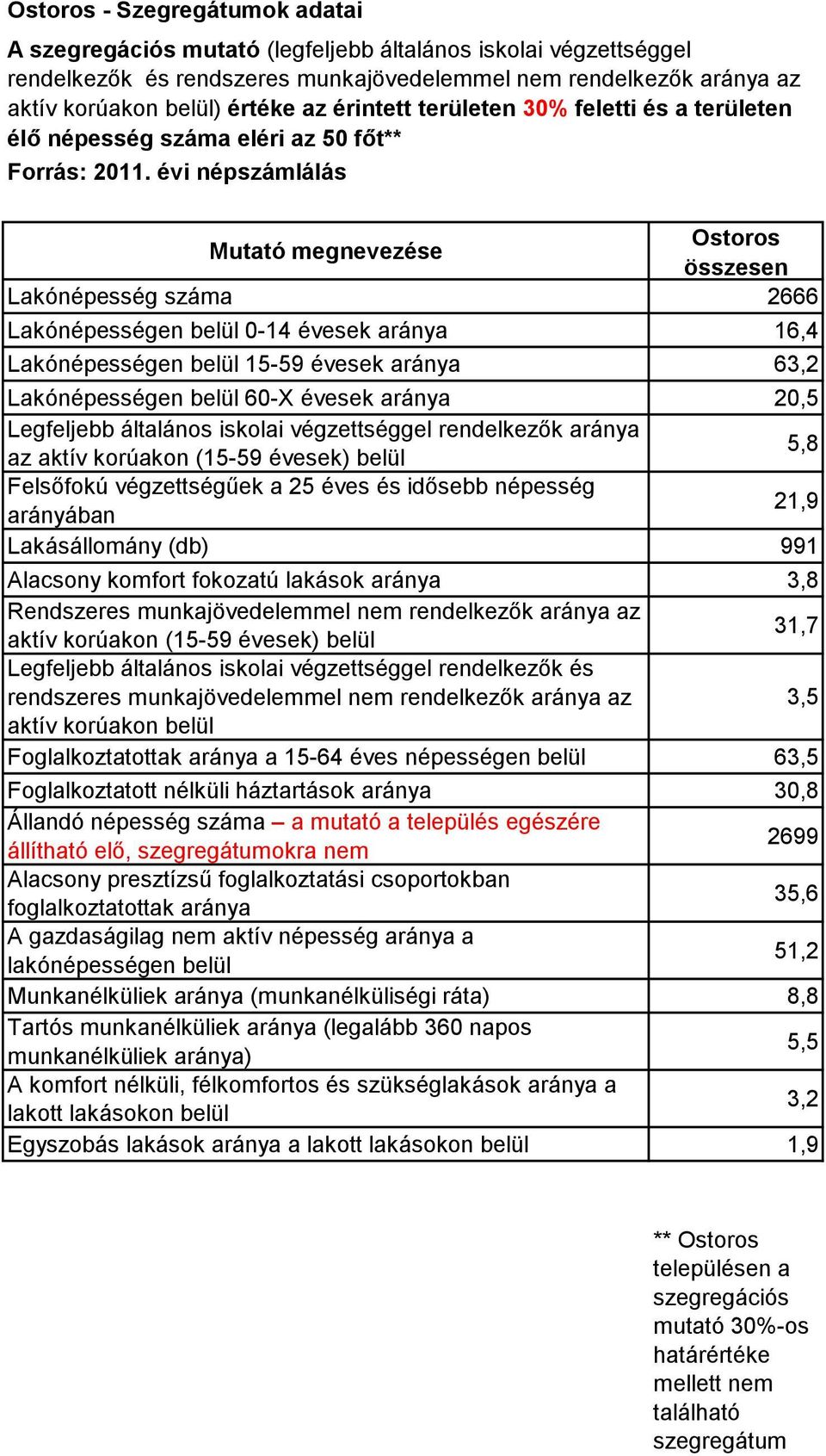évi népszámlálás Mutató megnevezése Ostoros összesen Lakónépesség száma 2666 Lakónépességen belül 0-14 évesek aránya 16,4 Lakónépességen belül 15-59 évesek aránya 63,2 Lakónépességen belül 60-X