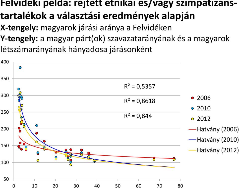 magyarok létszámarányának hányadosa járásonként 400 350 300 250 200 150 100 R² = 0,5357 R² =