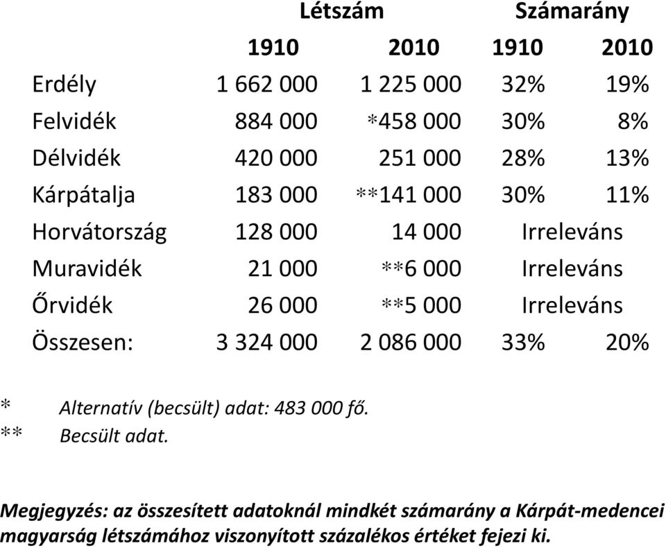 Őrvidék 26 000 **5 000 Irreleváns Összesen: 3 324 000 2 086 000 33% 20% * Alternatív (becsült) adat: 483 000 fő. ** Becsült adat.