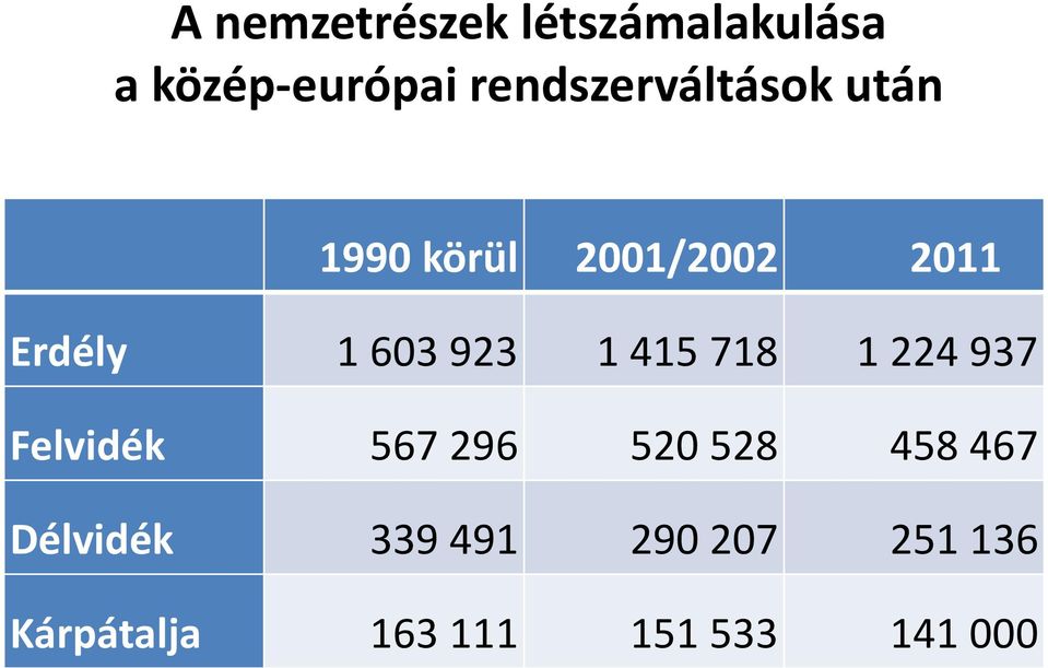 603 923 1 415 718 1 224 937 Felvidék 567 296 520 528 458