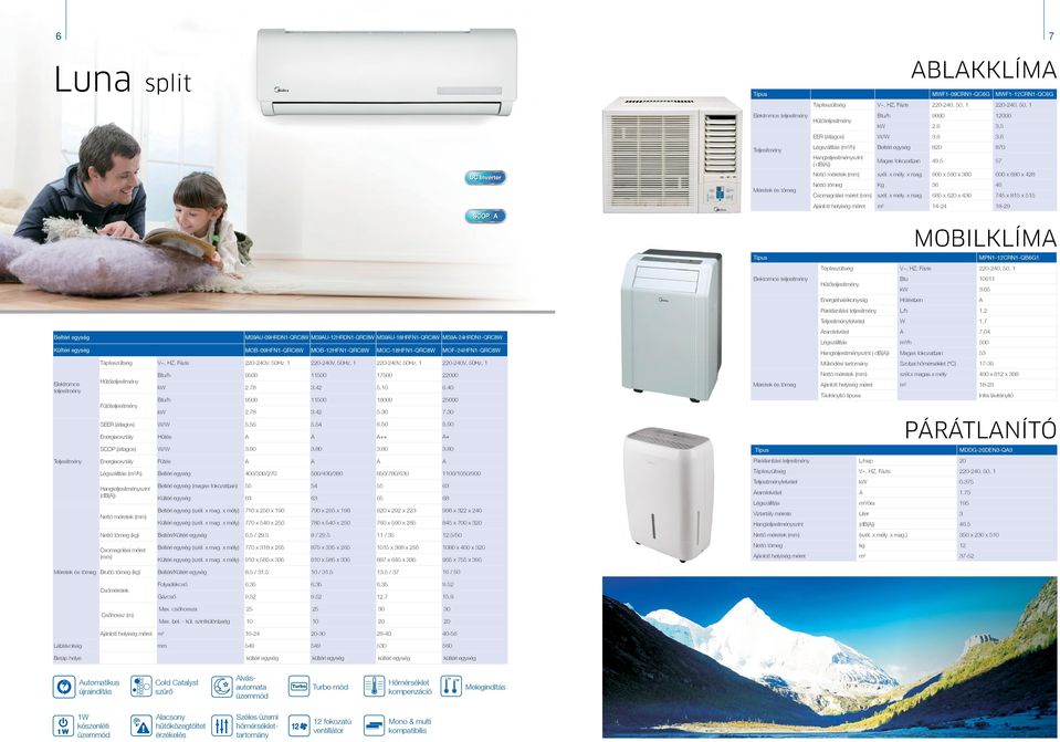 80 3.80 3.80 Energiaosztály Fûtés A A A A Légszállítás (m³/h) 400/330/270 500/430/380 850/780/630 1100/1050/900 Hangszint (db(a)) Nettó méretek (mm) (magas fokozatban) 55 54 55 63 63 63 65 68 (szél.