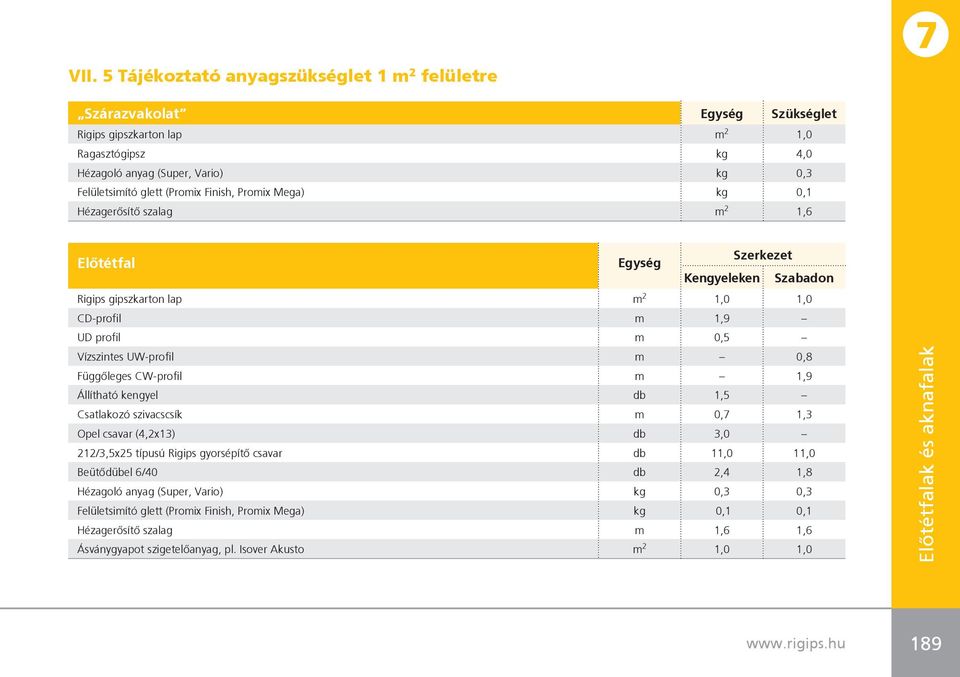 m 0,8 Függôleges CW-profil m 1,9 Állítható kengyel db 1,5 Csatlakozó szivacscsík m 0,7 1,3 Opel csavar (4,2x13) db 3,0 212/3,5x25 típusú Rigips gyorsépítô csavar db 11,0 11,0 Beütôdübel 6/40 db 2,4