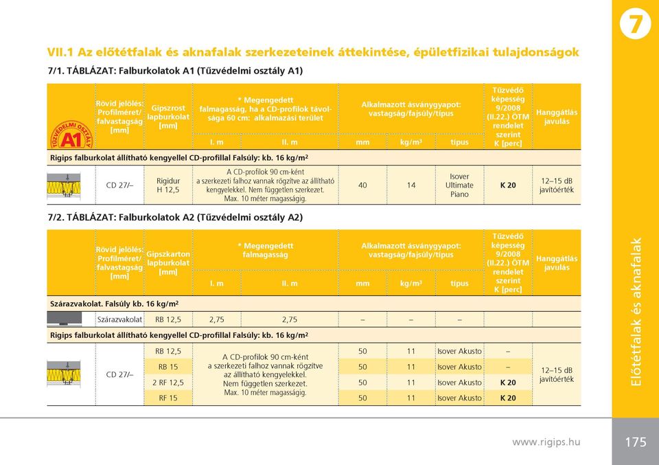 Rigips falburkolat állítható kengyellel CD-profillal Falsúly: kb. 16 kg/m 2 CD 27/ Rigidur H 12,5 Alkalmazott ásványgyapot: vastagság/fajsúly/típus I. m II.