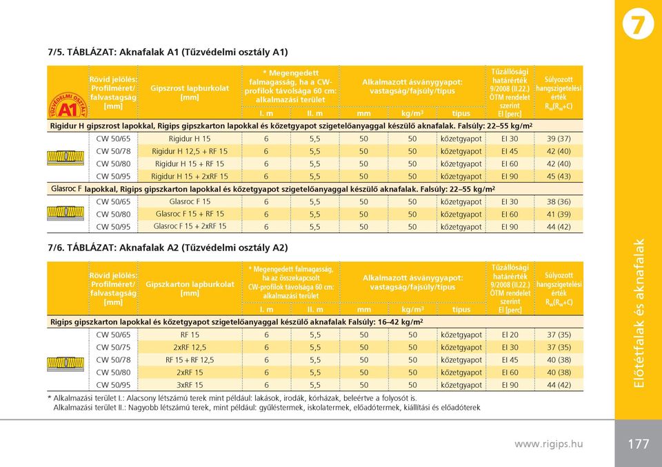 ) ÖTM rendelet szerint El [perc] Rigidur H gipszrost lapokkal, Rigips gipszkarton lapokkal és kôzetgyapot szigetelôanyaggal készülô aknafalak.